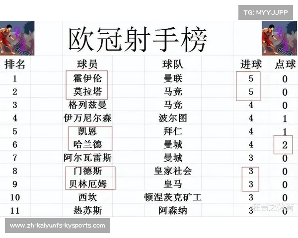 2013欧冠皇马对阵曼联比赛数据与进程分析 2013欧冠皇马对阵曼联比赛数据与进程分析