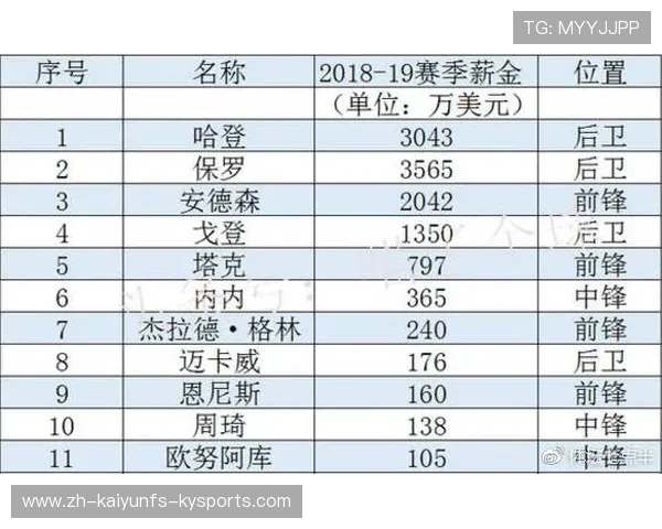 火箭队最新阵容薪资情况明细及薪资结构分析